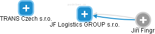 JF Logistics GROUP s.r.o. - náhled vizuálního zobrazení vztahů obchodního rejstříku