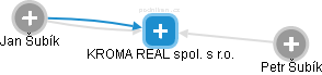 KROMA REAL spol. s r.o. - náhled vizuálního zobrazení vztahů obchodního rejstříku