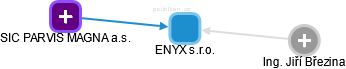 ENYX s.r.o. - náhled vizuálního zobrazení vztahů obchodního rejstříku