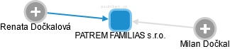 PATREM FAMILIAS s.r.o. - náhled vizuálního zobrazení vztahů obchodního rejstříku