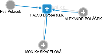 HAESS Europe s.r.o. - náhled vizuálního zobrazení vztahů obchodního rejstříku