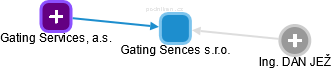 Gating Sences s.r.o. - náhled vizuálního zobrazení vztahů obchodního rejstříku