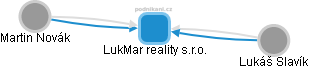 LukMar reality s.r.o. - náhled vizuálního zobrazení vztahů obchodního rejstříku