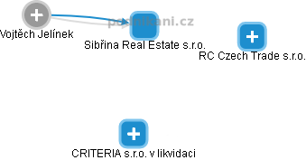 Sibřina Real Estate s.r.o. - náhled vizuálního zobrazení vztahů obchodního rejstříku