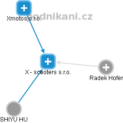 X - scooters s.r.o. - náhled vizuálního zobrazení vztahů obchodního rejstříku