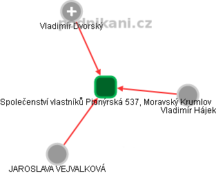 Společenství vlastníků Pionýrská 537, Moravský Krumlov - náhled vizuálního zobrazení vztahů obchodního rejstříku