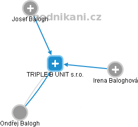 TRIPLE B UNIT s.r.o. - náhled vizuálního zobrazení vztahů obchodního rejstříku