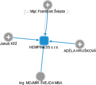 HEMPINESS s.r.o. - náhled vizuálního zobrazení vztahů obchodního rejstříku