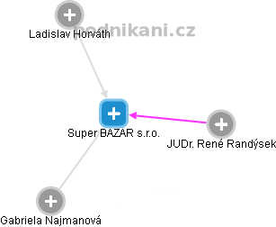 Super BAZAR s.r.o. - náhled vizuálního zobrazení vztahů obchodního rejstříku