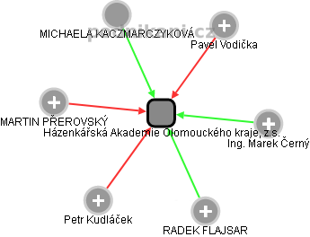 Házenkářská Akademie Olomouckého kraje, z.s. - náhled vizuálního zobrazení vztahů obchodního rejstříku