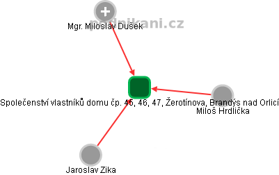 Společenství vlastníků domu čp. 45, 46, 47, Žerotínova, Brandýs nad Orlicí - náhled vizuálního zobrazení vztahů obchodního rejstříku