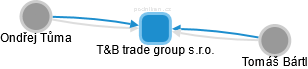 T&B trade group s.r.o. - náhled vizuálního zobrazení vztahů obchodního rejstříku