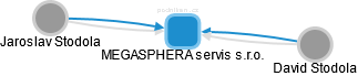 MEGASPHERA servis s.r.o. - náhled vizuálního zobrazení vztahů obchodního rejstříku