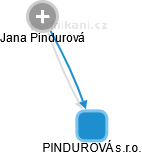 PINDUROVÁ s.r.o. - náhled vizuálního zobrazení vztahů obchodního rejstříku