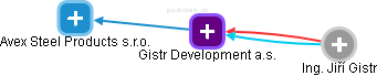 Gistr Development a.s. - náhled vizuálního zobrazení vztahů obchodního rejstříku