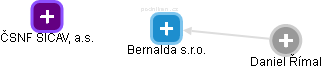Bernalda s.r.o. - náhled vizuálního zobrazení vztahů obchodního rejstříku