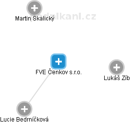 FVE Čenkov s.r.o. - náhled vizuálního zobrazení vztahů obchodního rejstříku