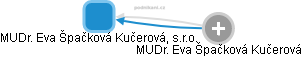 MUDr. Eva Špačková Kučerová, s.r.o. - náhled vizuálního zobrazení vztahů obchodního rejstříku