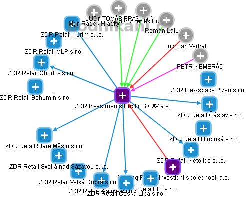 ZDR Investments Public SICAV a.s. - náhled vizuálního zobrazení vztahů obchodního rejstříku