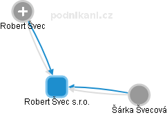 Robert Švec s.r.o. - náhled vizuálního zobrazení vztahů obchodního rejstříku
