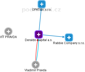 Deraldo Capital a.s. - náhled vizuálního zobrazení vztahů obchodního rejstříku