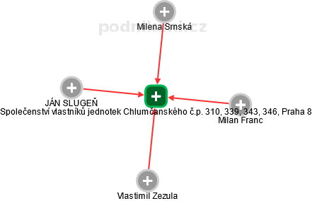 Společenství vlastníků jednotek Chlumčanského č.p. 310, 339, 343, 346, Praha 8 - náhled vizuálního zobrazení vztahů obchodního rejstříku