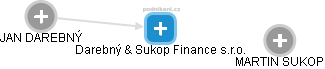 Darebný & Sukop Finance s.r.o. - náhled vizuálního zobrazení vztahů obchodního rejstříku