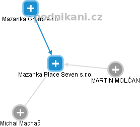 Mazanka Place Seven s.r.o. - náhled vizuálního zobrazení vztahů obchodního rejstříku