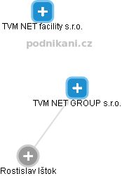 TVM NET GROUP s.r.o. - náhled vizuálního zobrazení vztahů obchodního rejstříku