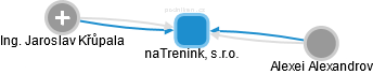naTrenink, s.r.o. - náhled vizuálního zobrazení vztahů obchodního rejstříku
