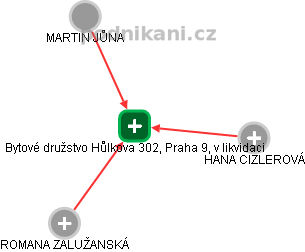 Bytové družstvo Hůlkova 302, Praha 9, v likvidaci - náhled vizuálního zobrazení vztahů obchodního rejstříku