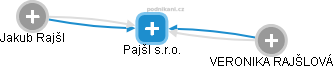 Pajšl s.r.o. - náhled vizuálního zobrazení vztahů obchodního rejstříku