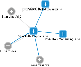 VIVASTAR Capital s.r.o. - náhled vizuálního zobrazení vztahů obchodního rejstříku