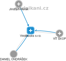 Vividbooks s.r.o. - náhled vizuálního zobrazení vztahů obchodního rejstříku