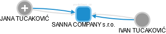 SANNA COMPANY s.r.o. - náhled vizuálního zobrazení vztahů obchodního rejstříku