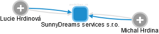 SunnyDreams services s.r.o. - náhled vizuálního zobrazení vztahů obchodního rejstříku