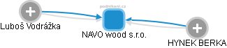 NAVO wood s.r.o. - náhled vizuálního zobrazení vztahů obchodního rejstříku