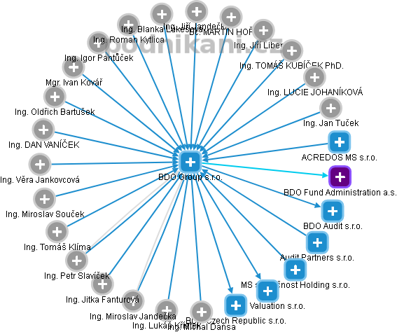 BDO Group s.r.o. - náhled vizuálního zobrazení vztahů obchodního rejstříku