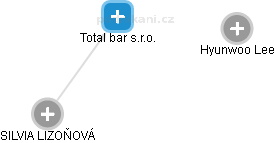 Total bar s.r.o. - náhled vizuálního zobrazení vztahů obchodního rejstříku