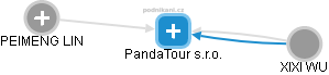 PandaTour s.r.o. - náhled vizuálního zobrazení vztahů obchodního rejstříku