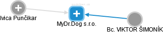 MyDr.Dog s.r.o. - náhled vizuálního zobrazení vztahů obchodního rejstříku