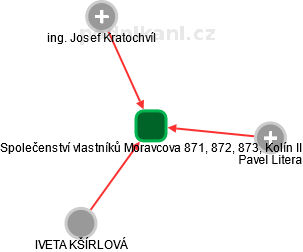 Společenství vlastníků Moravcova 871, 872, 873, Kolín II - náhled vizuálního zobrazení vztahů obchodního rejstříku