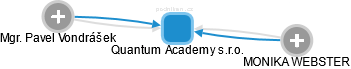 Quantum Academy s.r.o. - náhled vizuálního zobrazení vztahů obchodního rejstříku