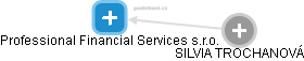 Professional Financial Services s.r.o. - náhled vizuálního zobrazení vztahů obchodního rejstříku