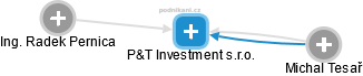 P&T Investment s.r.o. - náhled vizuálního zobrazení vztahů obchodního rejstříku