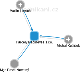 Parcely Račiněves s.r.o. - náhled vizuálního zobrazení vztahů obchodního rejstříku