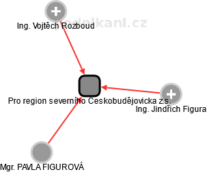 Pro region severního Českobudějovicka z.s. - náhled vizuálního zobrazení vztahů obchodního rejstříku