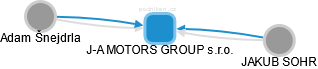 J-A MOTORS GROUP s.r.o. - náhled vizuálního zobrazení vztahů obchodního rejstříku