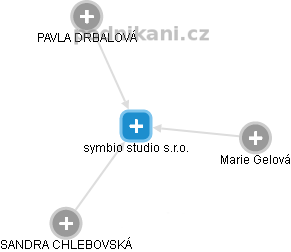 symbio studio s.r.o. - náhled vizuálního zobrazení vztahů obchodního rejstříku