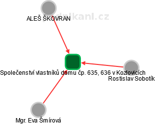 Společenství vlastníků domu čp. 635, 636 v Kozlovicích - náhled vizuálního zobrazení vztahů obchodního rejstříku